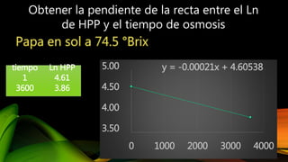 Obtener la pendiente de la recta entre el Ln
de HPP y el tiempo de osmosis
tiempo Ln HPP
1 4.61
3600 3.86
y = -0.00021x + 4.60538
3.50
4.00
4.50
5.00
0 1000 2000 3000 4000
 
