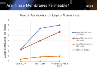 Osmosis: The Bane of Liquid Applied Waterproofing Membranes | PDF