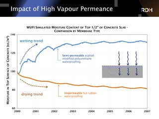 Osmosis: The Bane of Liquid Applied Waterproofing Membranes | PDF