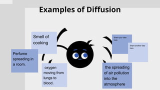 Examples of Diffusion
Smell of
cooking
Perfume
spreading in
a room.
oxygen
moving from
lungs to
blood.
Share your idea
here.
Share another idea
here.
the spreading
of air pollution
into the
atmosphere
 