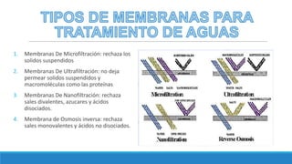 1. Membranas De Microfiltración: rechaza los
solidos suspendidos
2. Membranas De Ultrafiltración: no deja
permear solidos suspendidos y
macromoléculas como las proteínas
3. Membranas De Nanofiltración: rechaza
sales divalentes, azucares y ácidos
disociados.
4. Membrana de Osmosis inversa: rechaza
sales monovalentes y ácidos no disociados.
 