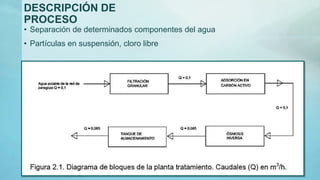 DESCRIPCIÓN DE
PROCESO
• Separación de determinados componentes del agua
• Partículas en suspensión, cloro libre
 