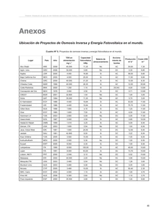 49
Proyecto “Desalación de agua de mar mediante sistema Osmosis Inversa y Energía Fotovoltaica para provisión de agua potable en Isla Damas, Región de Coquimbo”.
Anexos
Ubicación de Proyectos de Osmosis Inversa y Energía Fotovoltaica en el mundo.
Cuadro Nº 5. Proyectos de osmosis inversa y energia fotovoltaica en el mundo.
Lugar País Año
TDS en
alimentación
mg L-1
Capacidad
fotovoltaica
kWp
Batería de
almacenamiento
Acciona-
miento de
bomba
Producción
m3
d-1
Costo US$
m-3
Abu Dhabi ARE 2008 45.000 11,25 No AC 20,00 7,30
Agric. Univ. GRC 2006 30.000 0,85 No DC 0,35 9,80
Aqaba JOR 2005 4.000 16,80 Si AC 58,00 9,80
Baja California Sur MEX 2005 4.000 25,00 Si AC 11,50 9,80
Chania GRC 2004 40.000 31,20 Si AC 12,00 8,30
Chbeika Crete MAR 1998 40.000 26,30 Si AC 12,00 35,90
Coite-Pedreiras BRA 2000 1.200 1,10 Si DC/AC 6,00 12,80
Concepción del Oro MEX 1978 3.000 2,50 Si DC 0,71 12,80
CREST BGR 2001 32.800 1,54 No AC 1,45 3,00
Doha QAT 1984 35.000 11,20 No AC 5,70 3,00
El Hamrawein EGY 1986 4.400 19,84 Si AC 53,00 11,60
Fredericksted VIR 1986 4.400 19,84 Si AC 75,70 11,60
Gillen Bore AUS 1996 1.600 4,16 Si AC 1,20 11,60
Giza EGY 1980 1.600 7,00 Si AC 6,00 11,60
Hammam Lif TUN 2003 2.800 0,59 No DC 0,05 11,60
Hassi-khebi DZA 1987 3.500 2,59 Si AC 0,85 10,00
Heelat Ar Rakah OMN 1999 1.010 3,25 Si AC 5,00 6,50
Denver, ITN USA 2003 1.600 0,54 No DC 1,50 6,50
Java, Cituis West IDN 1981 1.600 24,50 Si DC 12,00 6,50
Jeddah SAU 1981 42.800 8,00 Si DC 3,22 6,50
Ksar Ghilène TUN 2005 3.500 10,50 Si AC 7,00 6,50
Kulhudhuffushi MDV 2005 2.500 0,30 No DC 1,00 6,50
Kuwait KWT 2005 8.000 0,30 Si DC 1,00 6,50
Lampedusa ITA 1990 8.000 100,00 Si AC 40,00 10,60
Lipari ITA 1991 8.000 63,00 Si AC 13,70 10,60
Lisbon, INETI PRT 2000 2.549 0,10 No DC 0,02 10,60
Massawa ERI 2002 40.000 2,40 No AC 3,90 10,60
Mesquite,ITN USA 2003 3.480 0,54 No DC 1,28 3,60
Murdoch Univ. AUS 2003 3.480 0,06 No DC 0,05 3,60
Nicosia CYP 2005 3.480 10,00 Si AC 50,40 2,30
NRC, Cairo EGY 2002 2.000 1,10 Si AC 1,00 3,70
Pine Hill AUS 2008 5.300 0,60 No DC 1,10 3,70
Pozo Izquierdo ESP 2000 35.500 4,80 Si AC 1,24 9,60
 