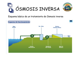 ÓSMOSIS INVERSA
Esquema básico de un tratamiento de Osmosis inversa
 