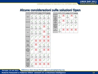 Alcune considerazioni sulle soluzioni Open




Perugia, 22 ott 2011   GNU/Linux User Group Perugia – www.perugiagnulug.org

Roberto Palazzetti e Federico Villoni osmosit srl, La Business Intelligence   14
 