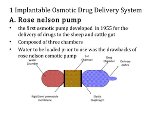 1 Implantable Osmotic Drug Delivery System
A. Rose nelson pump
• the first osmotic pump developed in 1955 for the
delivery of drugs to the sheep and cattle gut
• Composed of three chambers
• Water to be loaded prior to use was the drawbacks of
rose nelson osmotic pump
Water
Chamber
Rigid Semi permeable
membrane
Elastic
Diaphragm
Delivery
orifice
Drug
Chamber
Salt
Chamber
 