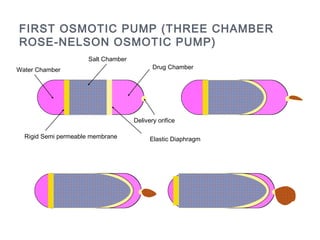 FIRST OSMOTIC PUMP (THREE CHAMBER
ROSE-NELSON OSMOTIC PUMP)
Drug Chamber
Elastic Diaphragm
Salt Chamber
Rigid Semi permeable membrane
Water Chamber
Delivery orifice
 