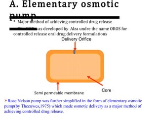 A. Elementary osmotic
pump
Semi permeable membrane
Core
Delivery Orifice
• Major method of achieving controlled drug release
• The EOP was developed by Alza undre the name OROS for
controlled release oral drug delivery formulations
Rose Nelson pump was further simplified in the form of elementary osmotic
pump(by Theeuwes,1975) which made osmotic delivery as a major method of
achieving controlled drug release.
 
