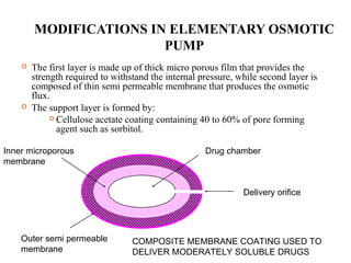 MODIFICATIONS IN ELEMENTARY OSMOTIC
PUMP
 The first layer is made up of thick micro porous film that provides the
strength required to withstand the internal pressure, while second layer is
composed of thin semi permeable membrane that produces the osmotic
flux.
 The support layer is formed by:
 Cellulose acetate coating containing 40 to 60% of pore forming
agent such as sorbitol.
Delivery orifice
Drug chamberInner microporous
membrane
Outer semi permeable
membrane
COMPOSITE MEMBRANE COATING USED TO
DELIVER MODERATELY SOLUBLE DRUGS
 