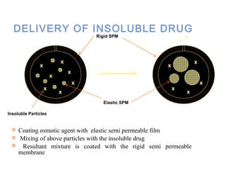 DELIVERY OF INSOLUBLE DRUG
 Coating osmotic agent with elastic semi permeable film
 Mixing of above particles with the insoluble drug
 Resultant mixture is coated with the rigid semi permeable
membrane
x
x
x
x
x
x
x
x
x
x
x
x
x
x
Elastic SPM
Rigid SPM
Insoluble Particles
 