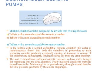 MULTICHAMBER OSMOTIC
PUMPS
 Multiple chamber osmotic pumps can be divided into two major classes
a) Tablets with a second expandable osmotic chamber
b) Tablets with a non-expanding second chamber
a) Tablets with a second expandable osmotic chamber
 In the tablets with a second expandable osmotic chamber, the water is
simultaneously drawn into both the chambers in proportion to their
respective osmotic gradients, eventually causing an increase in volume of
the chamber and subsequently forcing the drug out from the drug chamber.
 The matrix should have sufficient osmotic pressure to draw water through
the membrane into the drug chamber. Under hydrated conditions matrices
should have to be fluid enough to be pushed easily through a small hole by
the little pressure generated by the elastic diaphragm.
 