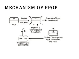 MECHANISM OF PPOP
 