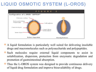 LIQUID OSMOTIC SYSTEM (L-OROS)
 A liquid formulation is particularly well suited for delivering insoluble
drugs and macromolecules such as polysaccharide and polypeptides.
 Such molecules require external liquid components to assist in
solubilization, dispersion, protection from enzymatic degradation and
promotion of gastrointestinal absorption.
 Thus the L-OROS system was designed to provide continuous delivery
of liquid drug formulation and improve bioavailability of drugs.
 