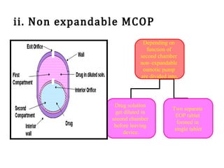 ii. Non expandable MCOP
Depending on
function of
second chamber
non–expandable
osmotic pump
are divided into,
Drug solution
get diluted in
second chamber
before leaving
device.
Two separate
EOP tablet
formed in
single tablet
 
