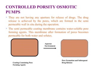 CONTROLLED PORSITY OSMOTIC
PUMPS
 They are not having any aperture for release of drugs. The drug
release is achieved by the pores, which are formed in the semi
permeable wall in situ during the operation.
 The semi permeable coating membrane contains water-soluble pore
forming agents. This membrane after formation of pores becomes
permeable for both water and solutes.
Coating Containing Pore
Forming Agents
Pore Formation and Subsequent
Drug Release
Aqueous
Environment
 