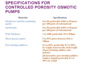 SPECIFICATIONS FOR
CONTROLLED POROSITY OSMOTIC
PUMPS
Materials Specifications
Plasticizers and flux regulating
agents
0 to 50, preferably 0.001 to 50 parts
per 100 parts of wall material
Surfactants 0 to 40, preferably 0.001 to 40 parts
per 100 parts of wall material
Wall Thickness 1 to 1000, preferably 20 to 500μm
Micro porous nature 5 to 95% pores between 10Å to
100μm
Pore forming additives 0.1 to 60%, preferably 0.1 to 50%,
by weight, based on the total weight
of pore forming additive and
polymer
pH insensitive pore forming additive
(solid or liquid) preferably 0.1 to
40% by weight
 