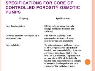 SPECIFICATIONS FOR CORE OF
CONTROLLED POROSITY OSMOTIC
PUMPS
Property Specifications
Core loading (size) 0.05ng to 5g or more (include
dosage forms for humans and
animals)
Osmotic pressure developed by a
solution of core
8 to 500atm typically, with
commonly encountered water
soluble drugs and excipients
Core solubility To get continuous, uniform release
of 90% or greater of the initially
loaded core mass solubility, S, to the
core mass density, ρ, that is S/ρ,
must be 0.1 or lower. Typically this
occurs when 10% of the initially
loaded core mass saturates a volume
of external fluid equal to the total
volume of the initial core mass
 