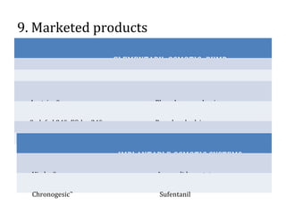 9. Marketed products
ELEMENTARY OSMOTIC PUMP
BRAND NAME API
Efidac 24®
Chlorpheniramine
Acutrim ®
Phenylpropanolamine
Sudafed 24®
, Efidac 24®
Pseudoephedrine
Volmax ®
Albuterol
Minipress XL®
PrazosinIMPLANTABLE OSMOTIC SYSTEMS
Viadur®
Leuprolide acetate
Chronogesic™
Sufentanil
 