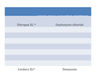 PUSH-PULL OSMOTIC SYSTEMS
Ditropan XL ®
Oxybutynin chloride
Procardia XL®
Nifedipine
Glucotrol ®
Glipizide
Covera HS ®
Verapamil HCl
DynaCirc CR®
Isradipine
Invega®
Paliperidone
Alpress LP®
Prazosin
Cardura XL®
Doxazosin
 