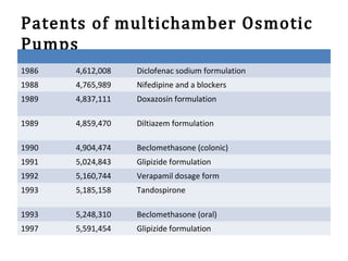 Patents of multichamber Osmotic
Pumps
1986 4,612,008 Diclofenac sodium formulation
1988 4,765,989 Nifedipine and a blockers
1989 4,837,111 Doxazosin formulation
1989 4,859,470 Diltiazem formulation
1990 4,904,474 Beclomethasone (colonic)
1991 5,024,843 Glipizide formulation
1992 5,160,744 Verapamil dosage form
1993 5,185,158 Tandospirone
1993 5,248,310 Beclomethasone (oral)
1997 5,591,454 Glipizide formulation
 