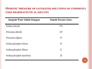 OSMOTIC PRESSURE OF SATURATED SOLUTIONS OF COMMONLY
USED PHARMACEUTICAL SOLUTES
12
 