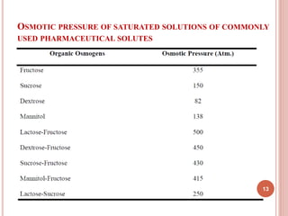 OSMOTIC PRESSURE OF SATURATED SOLUTIONS OF COMMONLY
USED PHARMACEUTICAL SOLUTES
13
 