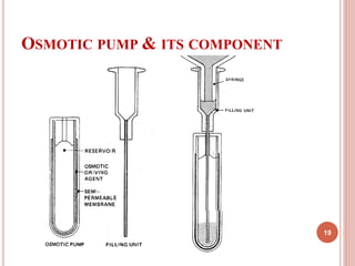 OSMOTIC PUMP & ITS COMPONENT
19
 