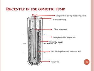RECENTLY IN USE OSMOTIC PUMP
20
Drug solution leaving via delivery portal
Removable cap
Flow moderator
Semipermeable membrane
Osmotic agent
Flexible impermeable reservoir wall
Reservoir
 