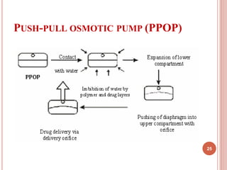 PUSH-PULL OSMOTIC PUMP (PPOP)
25
 