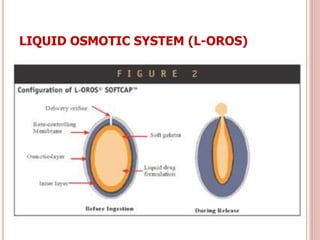 LIQUID OSMOTIC SYSTEM (L-OROS)
34
 