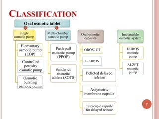 CLASSIFICATION
7
Single
osmotic pump
Elemantary
osmotic pump
(EOP)
Controlled
porosity
osmotic pump
Osmotic
bursting
osmotic pump
Multi-chamber
osmotic pump
Push pull
osmotic pump
(PPOP)
Sandwich
osmotic
tablets (SOTS)
Oral osmotic
capsules
OROS- CT
L- OROS
Pelleted delayed
release
Assymetric
membrane capsule
Telescopic capsule
for delayed release
Implantable
osmotic system
DUROS
osmotic
pump
ALZET
osmotic
pump
Oral osmotic tablet
 