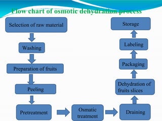 Flow chart of osmotic dehydration process
Selection of raw material
Washing
Preparation of fruits
Osmatic
treatment
Draining
Pretreatment
Packaging
Dehydration of
fruits slices
Storage
Peeling
Labeling
 