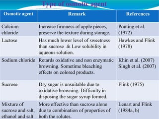 Osmotic agent Remark References
Calcium
chloride
Increase firmness of apple pieces,
preserve the texture during storage.
Ponting et al.
(1972)
Lactose Has much lower level of sweetness
than sucrose & Low solubility in
aqueous solution.
Hawkes and Flink
(1978)
Sodium chloride Retards oxidative and non enzymatic
browning. Sometime bleaching
effects on colored products.
Khin et al. (2007)
Singh et al. (2007)
Sucrose Dry sugar is unsuitable due to
oxidative browning. Difficulty in
disposing the sugar syrup formed.
Flink (1975)
Mixture of
sucrose and salt,
ethanol and salt
More effective than sucrose alone
due to combination of properties of
both the solutes.
Lenart and Flink
(1984a, b)
Type of osmotic agent
 
