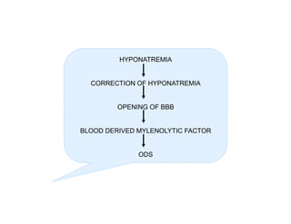 HYPONATREMIA

CORRECTION OF HYPONATREMIA

OPENING OF BBB

BLOOD DERIVED MYLENOLYTIC FACTOR

ODS

 