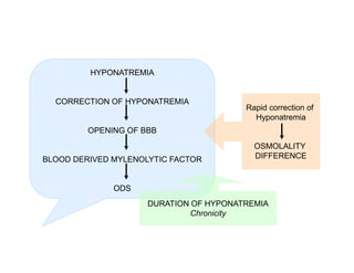 HYPONATREMIA

CORRECTION OF HYPONATREMIA

Rapid correction of
Hyponatremia

OPENING OF BBB

BLOOD DERIVED MYLENOLYTIC FACTOR

OSMOLALITY
DIFFERENCE

ODS
DURATION OF HYPONATREMIA
Chronicity

 