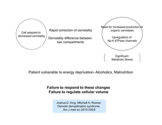 Cell adapted to
decreased osmolality

Rapid correction of osmolality

Need for Increased production of
organic osmolytes

Osmolality difference between
two compartments

Upregulation of
Na K ATPase channels

Significant
Metabolic Stress

Patient vulnerable to energy deprivation- Alcoholics, Malnutrition

Failure to respond to these changes
Failure to regulate cellular volume
Joshua D. King, Mitchell H. Rosner.
Osmotic demyelination syndrome.
Am J med sci 2010:339;6

 