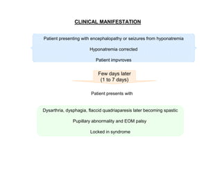 CLINICAL MANIFESTATION
Patient presenting with encephalopathy or seizures from hyponatremia
Hyponatremia corrected
Patient impvroves

Few days later
(1 to 7 days)
Patient presents with

Dysarthria, dysphagia, flaccid quadriaparesis later becoming spastic
Pupillary abnormality and EOM palsy
Locked in syndrome

 