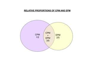 RELATIVE PROPORTIONS OF CPM AND EPM

CPM
1/2

CPM
+
EPM
3/5

EPM
2/5

 