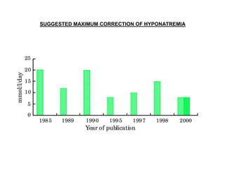 SUGGESTED MAXIMUM CORRECTION OF HYPONATREMIA

 