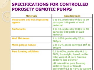 SPECIFICATIONS FOR CONTROLLED
POROSITY OSMOTIC PUMPS
Materials Specifications
Plasticizers and flux regulating
agents
0 to 50, preferably 0.001 to 50
parts per 100 parts of wall
material
Surfactants 0 to 40, preferably 0.001 to 40
parts per 100 parts of wall
material
Wall Thickness 1 to 1000, preferably 20 to
500μm
Micro porous nature 5 to 95% pores between 10Å to
100μm
Pore forming additives 0.1 to 60%, preferably 0.1 to
50%, by weight, based on the
total weight of pore forming
additive and polymer
pH insensitive pore forming
additive (solid or liquid)
preferably 0.1 to 40% by weight
 