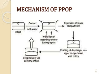 MECHANISM OF PPOP
47/
60
 