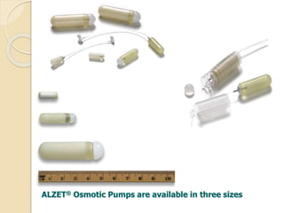 ALZET® Osmotic Pumps are available in three sizes
 