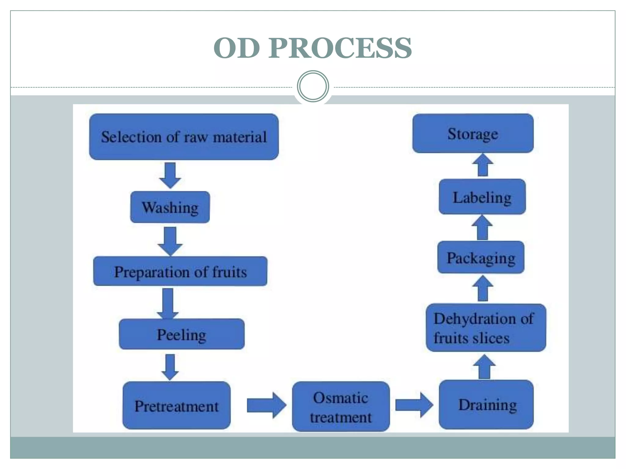 Osmotic methods for food preservation PPT