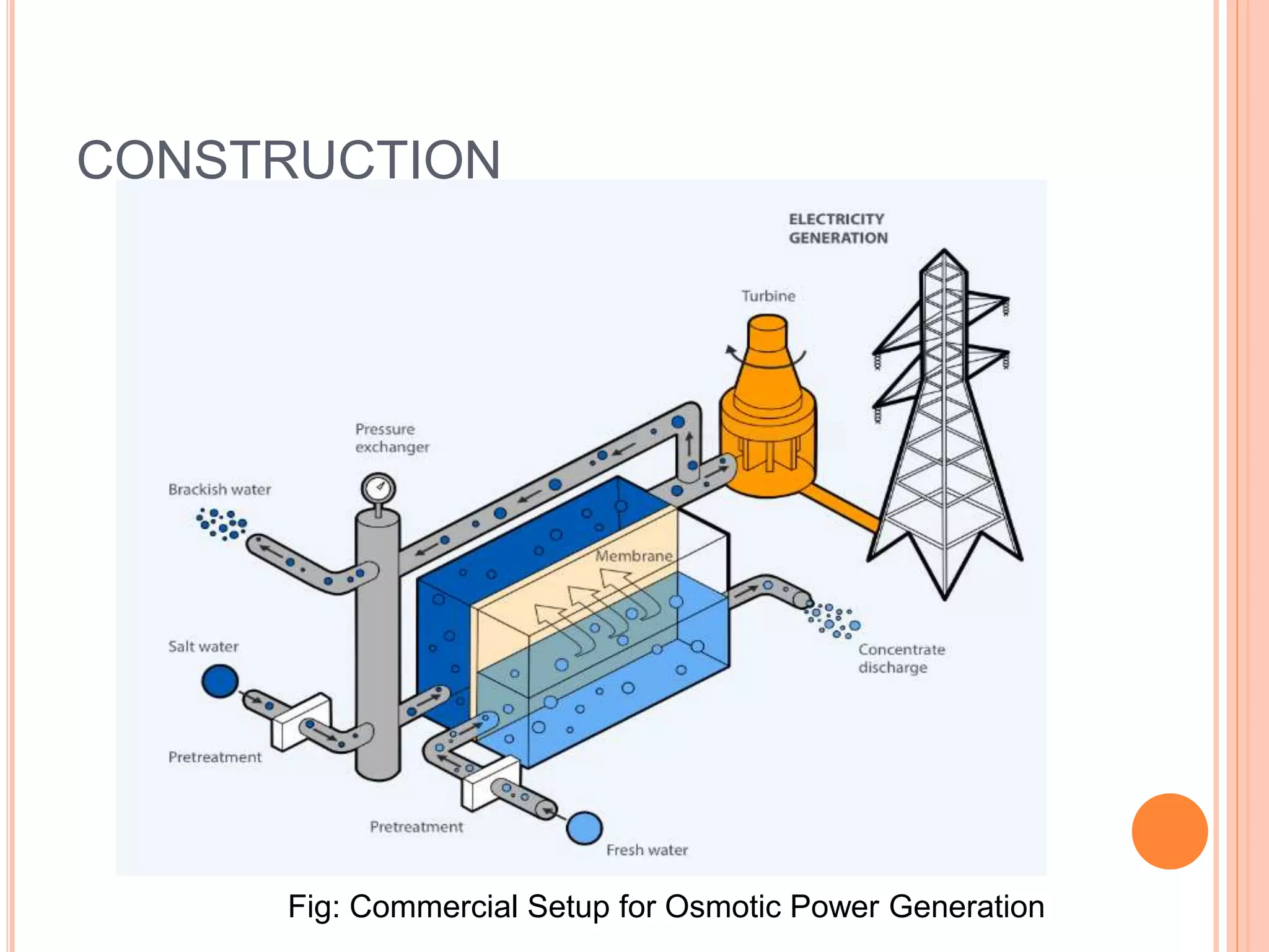 CONSTRUCTION
Fig: Commercial Setup for Osmotic Power Generation
 