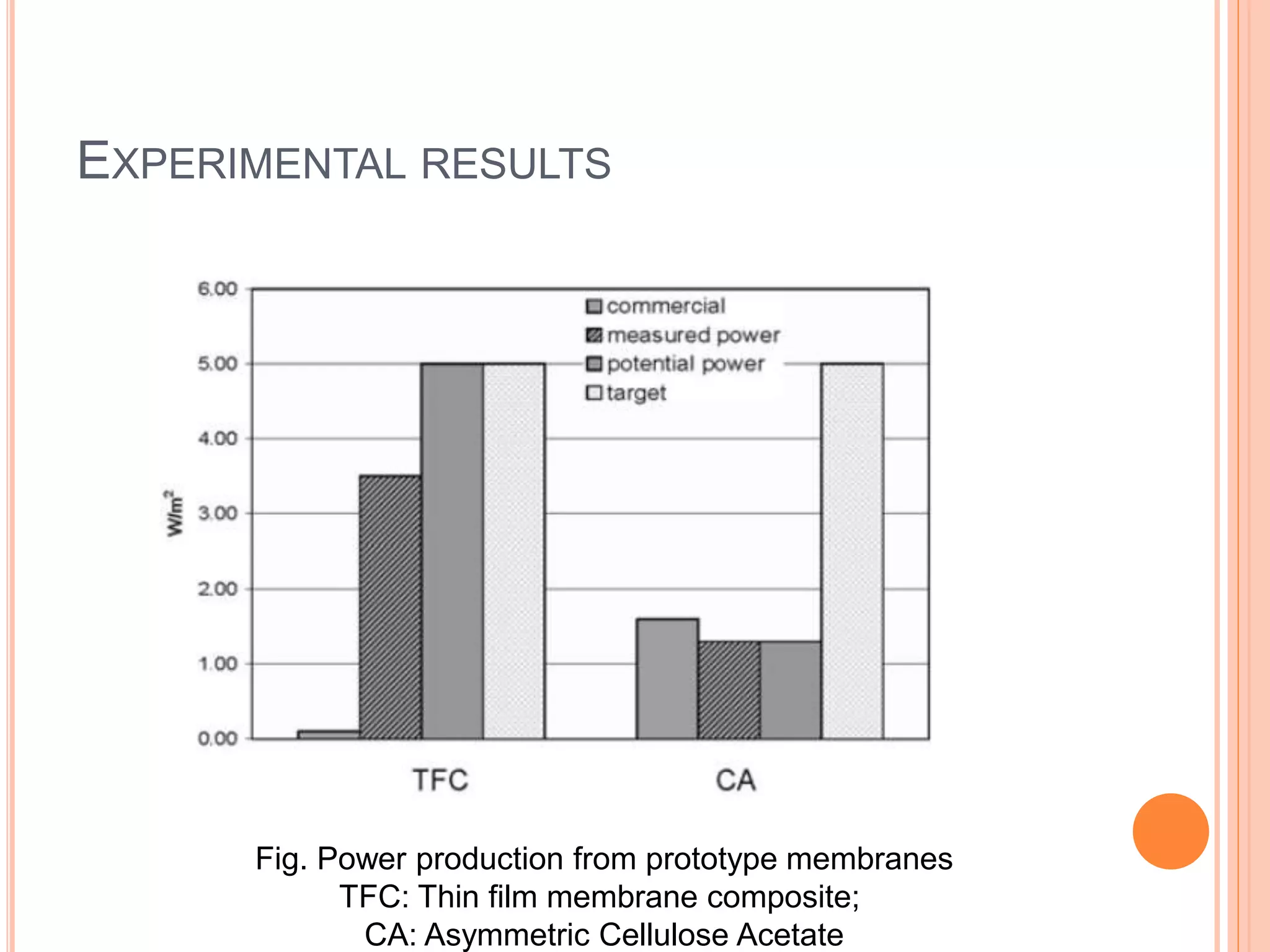 EXPERIMENTAL RESULTS
Fig. Power production from prototype membranes
TFC: Thin film membrane composite;
CA: Asymmetric Cellulose Acetate
 