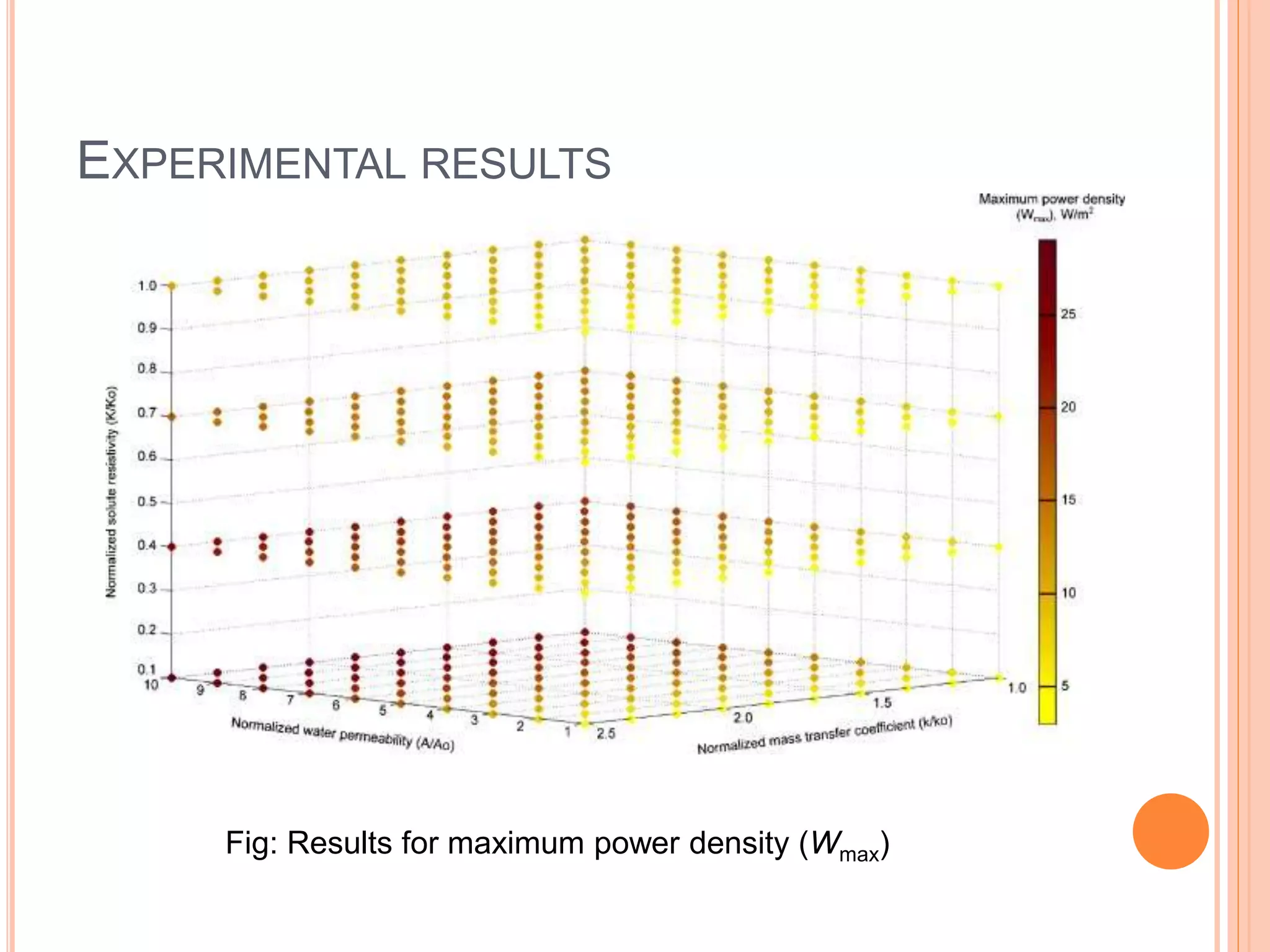 EXPERIMENTAL RESULTS
Fig: Results for maximum power density (Wmax)
 