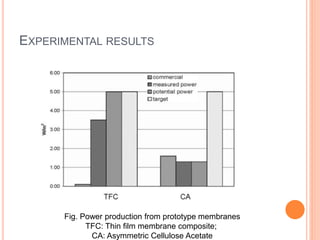 EXPERIMENTAL RESULTS
Fig. Power production from prototype membranes
TFC: Thin film membrane composite;
CA: Asymmetric Cellulose Acetate
 