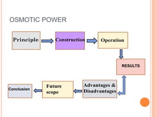 OSMOTIC POWER
RESULTS
Conclusion
 