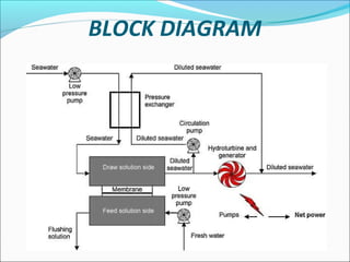 BLOCK DIAGRAM
 