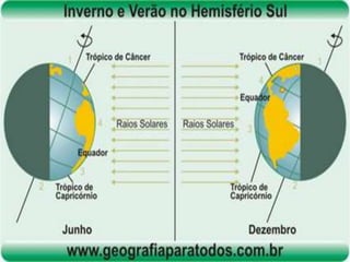 O movimento de translaçãoEssa volta não é circular, mas elíptica.Terra ao redor do SolVelocidade de aproximadamente 30 km/sDuração de 365 dias e 6 horas
